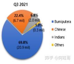 马来西亚国家统计局各族人口比例图