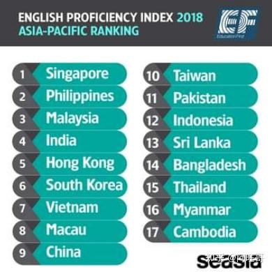 英孚国际教育对亚洲各国家、地区英文熟练程度的调查排名表