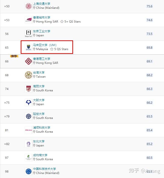 马来亚大学在亚洲的QS排名情况