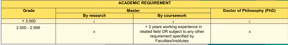 博特拉大学硕博申请成绩要求